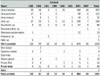 Cronica Cercetărilor Arheologice din România, Campania 2016. Raportul nr. 10, Borduşani, Popina Mare (Popina Borduşani)<br /><a href='CronicaCAfotografii/2016/010-Bordusani-IL-Punct-Popina-Mare/fig-3-repartitia-resturilor-faunistice.jpg' target=_blank>Priveşte aceeaşi imagine într-o fereastră nouă</a>